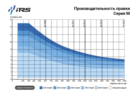 Листоправильная машина IRS-M 5513